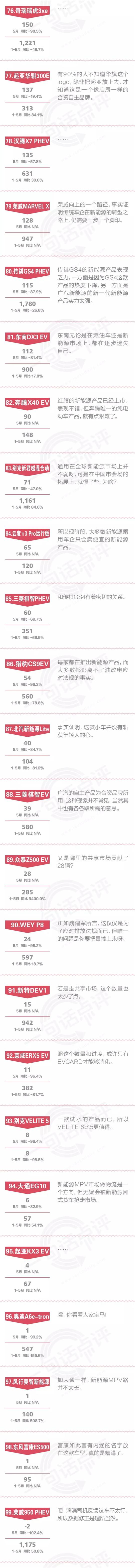 一句话点评5月新能源：补贴退坡重创A00级细分市场