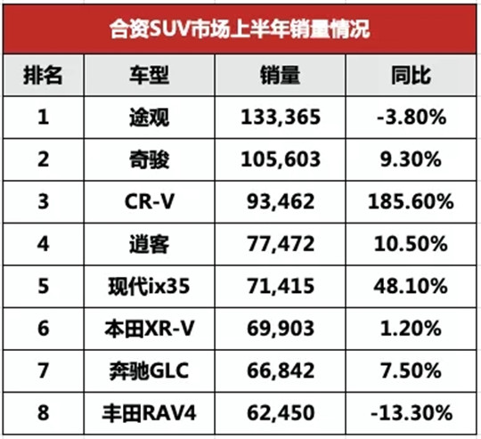 奇骏收获10万+，东风日产收获什么？