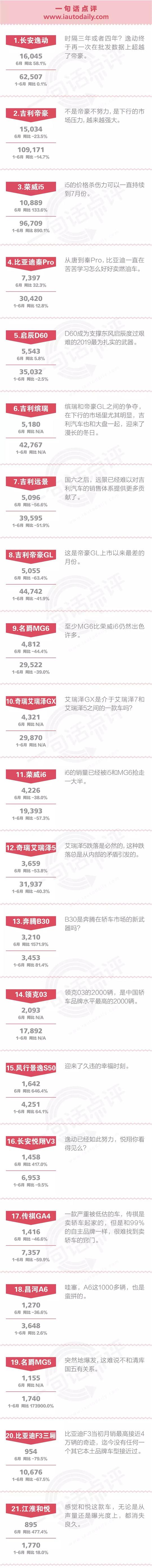 一句话点评6月自主中级车：当市场对SUV失去崇拜，自主轿车也该振兴了