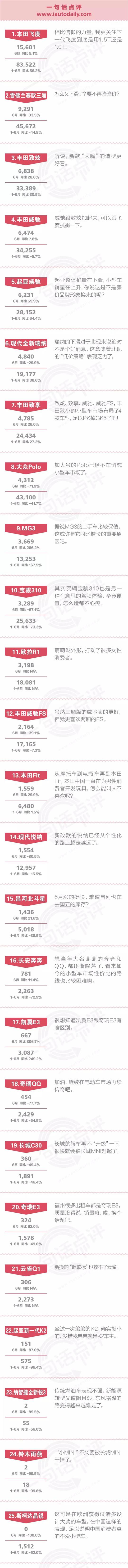 一句话点评6月小型车：有个性的小车永远不会死