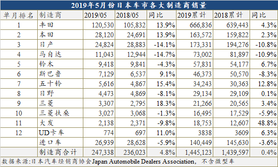上半年日本车市微增0.8% 德系竟是唯一下跌车系