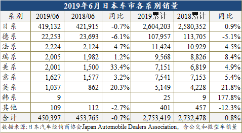 上半年日本车市微增0.8% 德系竟是唯一下跌车系