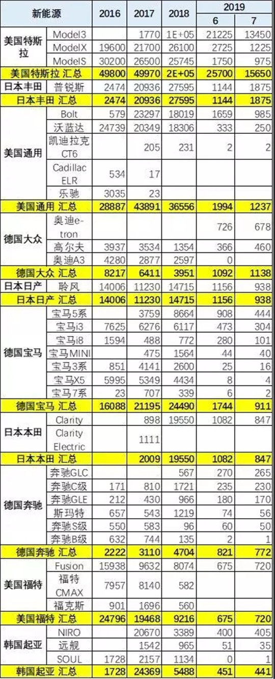 美国新能源车销量首降，中国还会远吗？