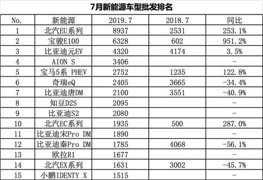 七月新能源汽车销量：补贴退坡后的首次“负增长”