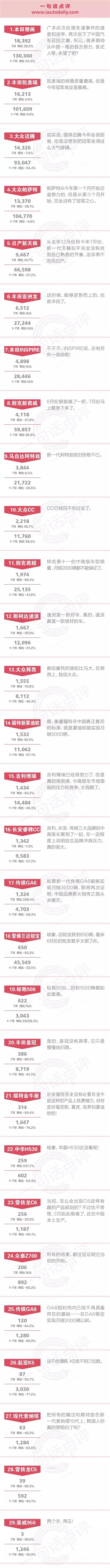 一句话点评7月中高级车：honda这次召回，让很多人失望了