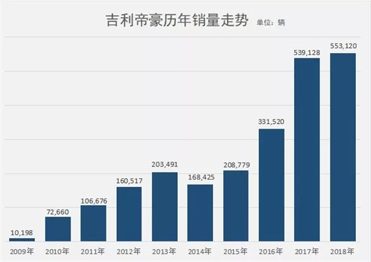 吉利帝豪十年复盘：谁能看懂它的坚守与答案？