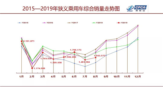 8月车市跌9.9%，日产再进前三，长城重回前十