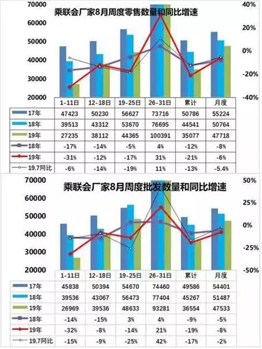 8月车市跌9.9%，日产再进前三，长城重回前十