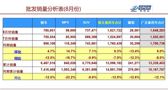 8月车市跌9.9%，日产再进前三，长城重回前十