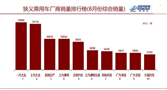8月车市跌9.9%，日产再进前三，长城重回前十