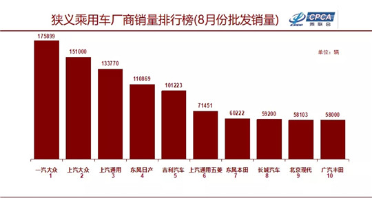 8月车市跌9.9%，日产再进前三，长城重回前十