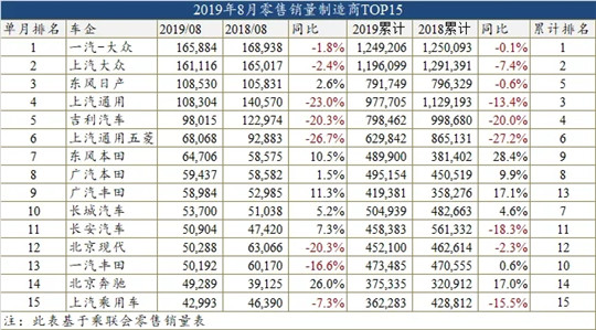 8月车型销量榜：大众霸占轿车市场，自主失守SUV