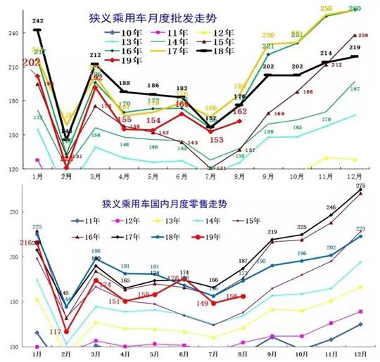 8月车企销量榜：回暖不明，自主继续沦陷