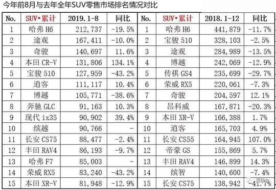 8月车企销量榜：回暖不明，自主继续沦陷