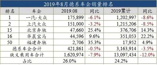 8月车企销量榜：回暖不明，自主继续沦陷