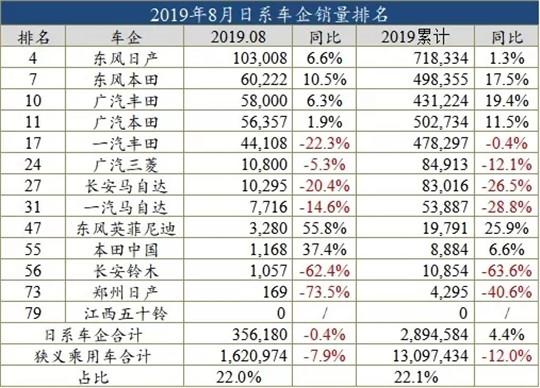 8月车企销量榜：回暖不明，自主继续沦陷
