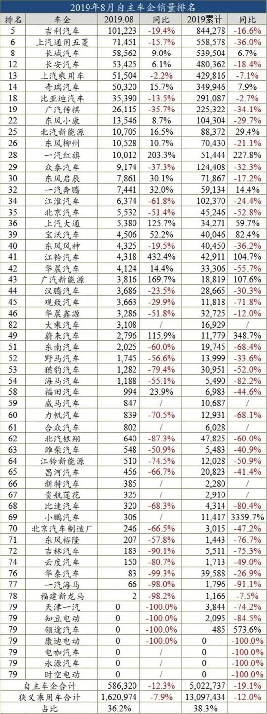 8月车企销量榜：回暖不明，自主继续沦陷