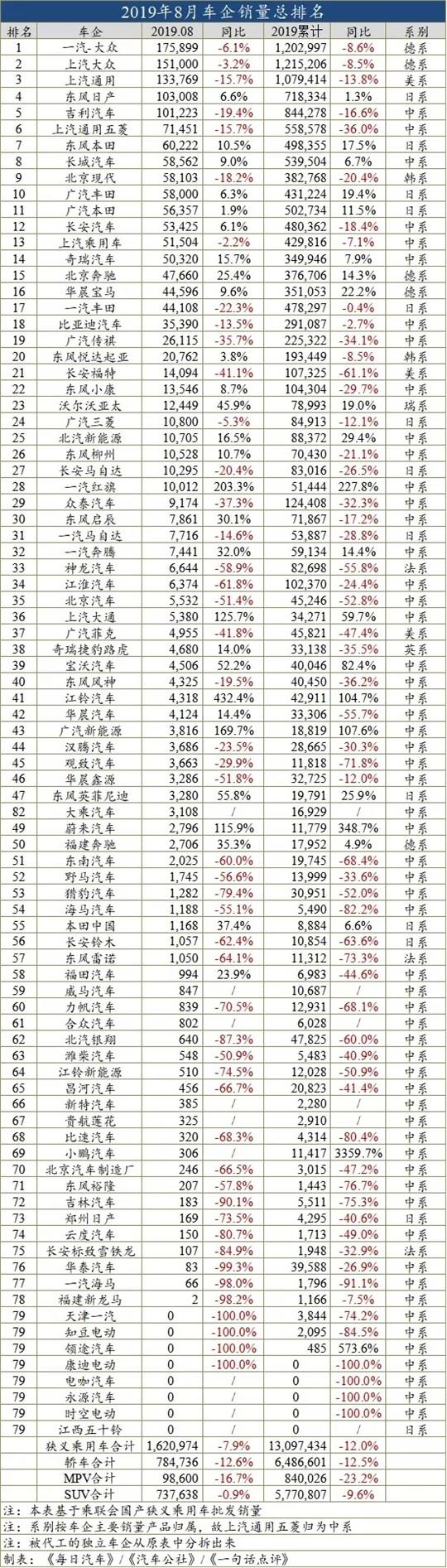 8月车企销量榜：回暖不明，自主继续沦陷
