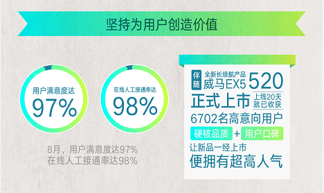 累计目标销量仅完成1/10，威马还需努力
