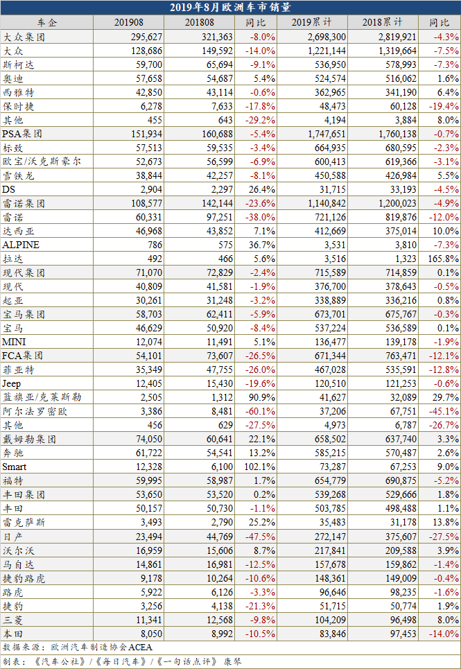 8月欧洲车市再跌8.6% 却也在逐渐回暖