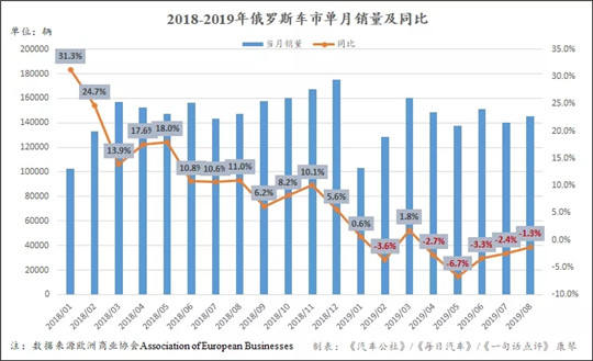 谁能拯救俄罗斯跌入彷徨的汽车业？