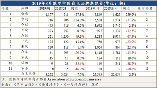 谁能拯救俄罗斯跌入彷徨的汽车业？