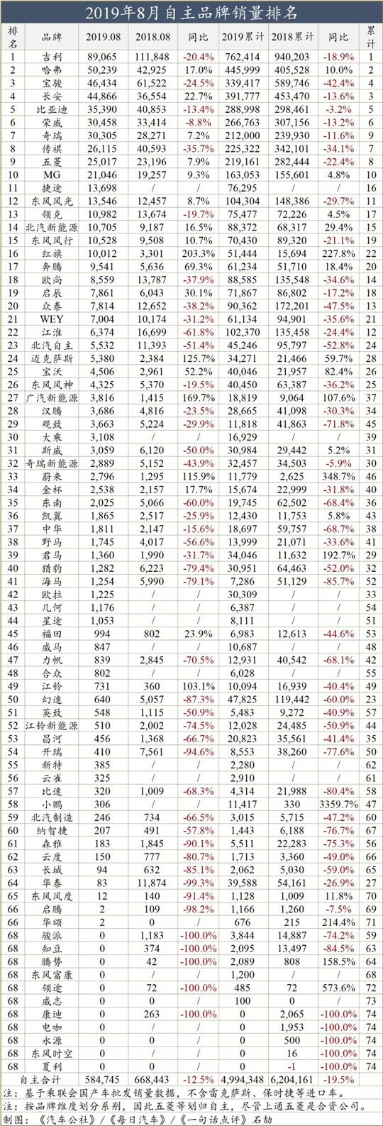 一句话点评8月自主品牌：日系车都跌了，自主或死掉八成