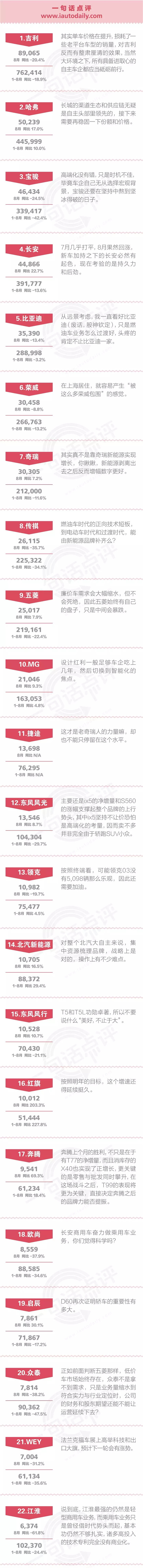 一句话点评8月自主品牌：日系车都跌了，自主或死掉八成