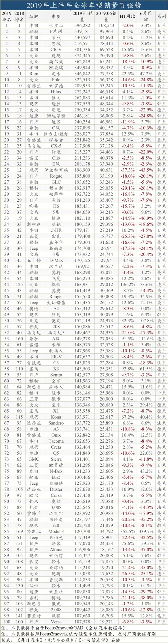 全球TOP100最热卖车型：在日系车面前，中国车有多惨？
