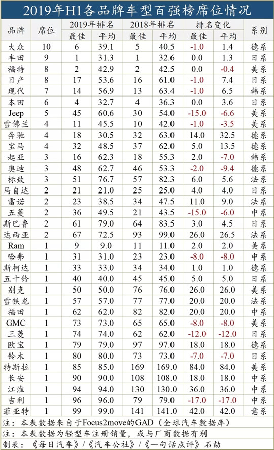 全球TOP100最热卖车型：在日系车面前，中国车有多惨？