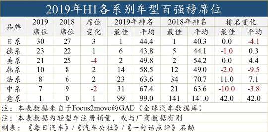 全球TOP100最热卖车型：在日系车面前，中国车有多惨？