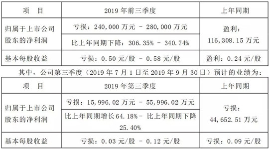 前三季度净利润预亏超24亿 长安汽车艰难自救