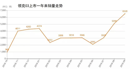 上市一年，几个现象洞悉领克03迈向新生