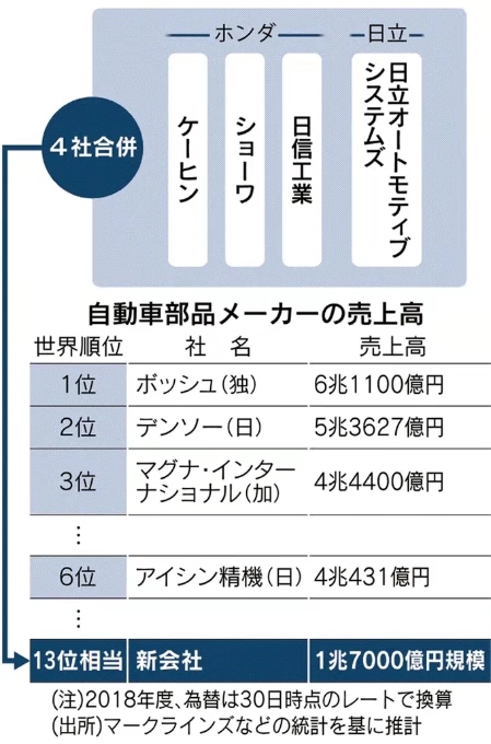 日立本田合并旗下厂商，日本第三大零部件巨头即将诞生