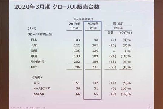 马自达在中国正在失去未来