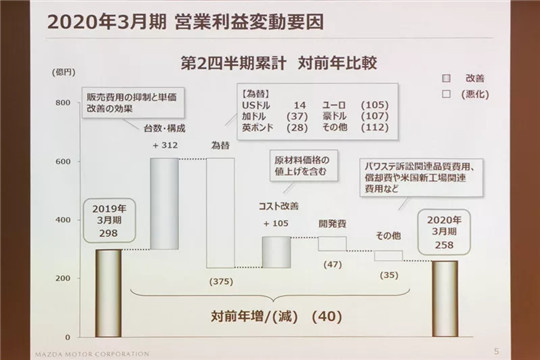 马自达在中国正在失去未来