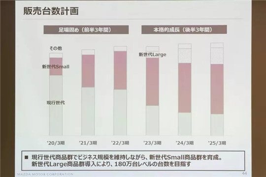 马自达在中国正在失去未来