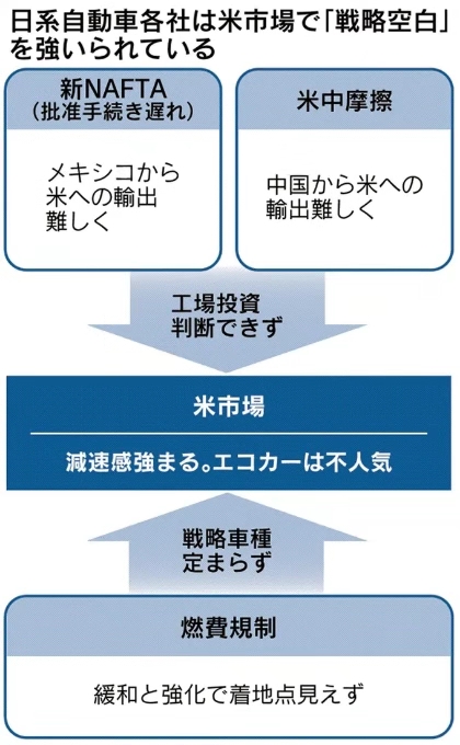 囿于政策，日系企业在美遇到“新烦恼”