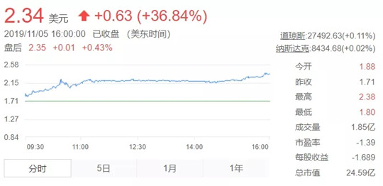 因蔚来“一夜暴富”？