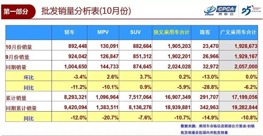 10月车企销量榜：大众向上，通用向下