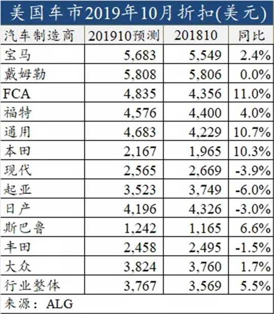 上半财年盈利暴跌85%，日产继续下调盈利预期