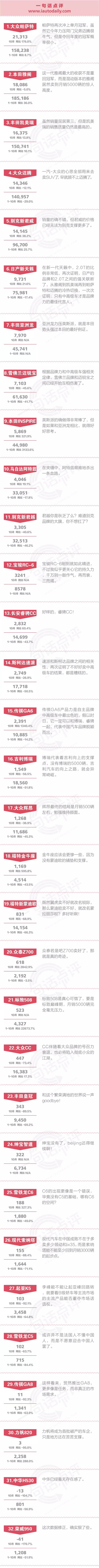 一句话点评10月中高级车：全力以赴卖SUV，一汽-大众哪有心思管迈腾