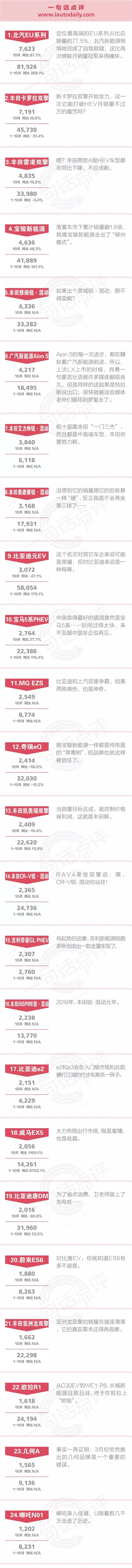 一句话点评10月新能源：销量腰斩、五成车型死去，谁却逆势屠城？