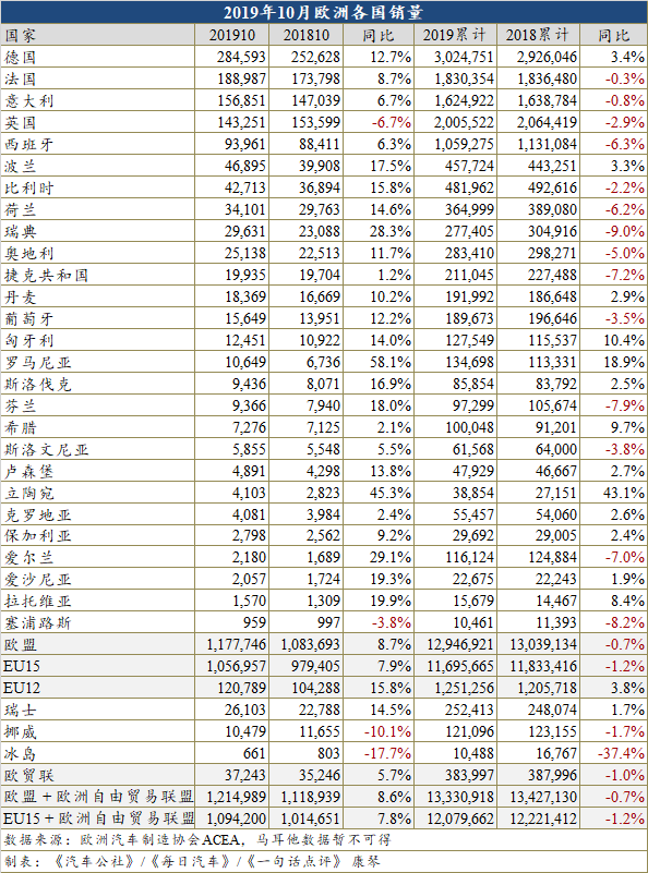 10月欧洲车市增长8.6% 五大市场中仅英国仍下跌