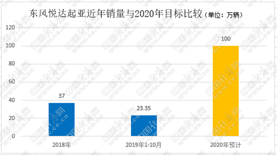 2020年在即，韩系合资车企与百万辆渐行渐远