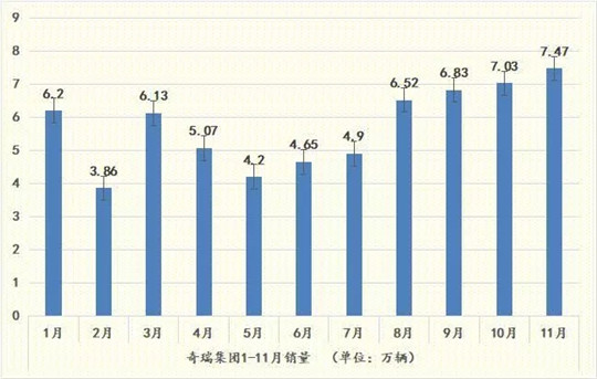 “三条腿”走路 奇瑞集团11月份销售7.47万辆