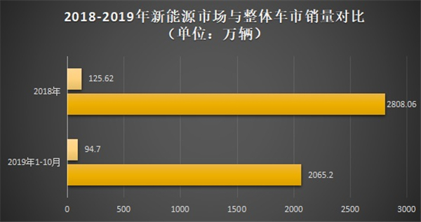 2020年在即，三大央企新能源车展望与现实