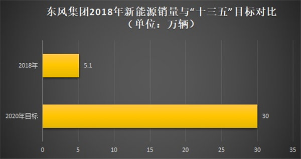 2020年在即，三大央企新能源车展望与现实