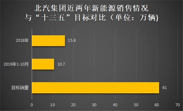 2020年在即，北上广车企的新能源理想与现实
