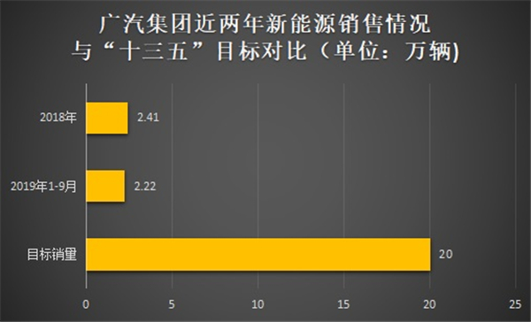 2020年在即，北上广车企的新能源理想与现实